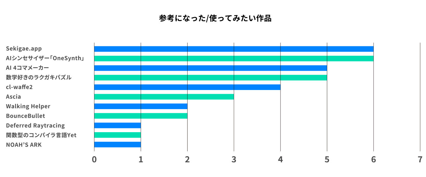 3. 16作品の中で使ってみたいと思う作品はありましたか?