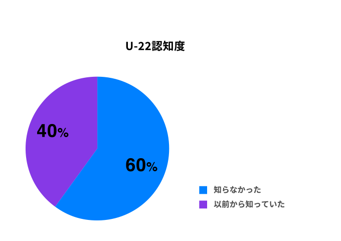 U-22認知度
