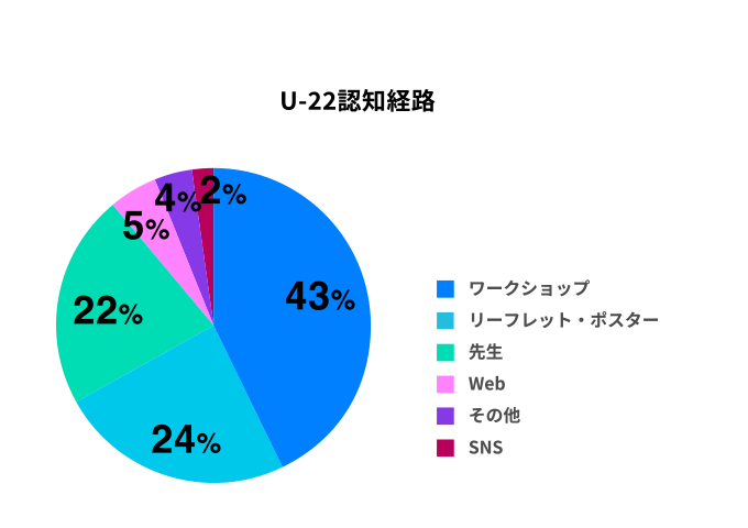 U-22認知度経路