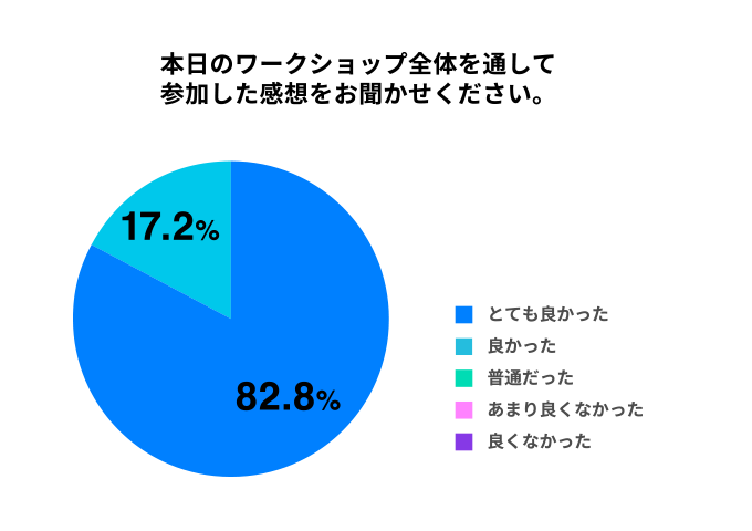 本日のワークショップ全体を通して参加した感想をお聞かせください。