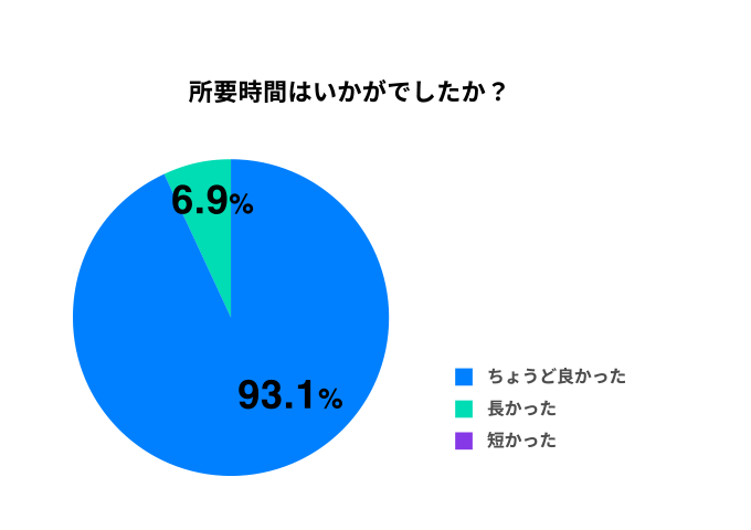 所要時間はいかがでしたか?