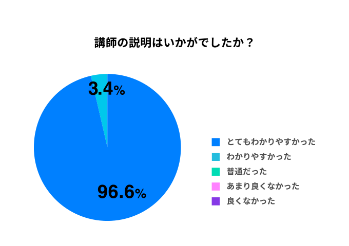 講師の説明はいかがでしたか?