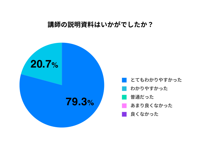 講師の説明資料はいかがでしたか?