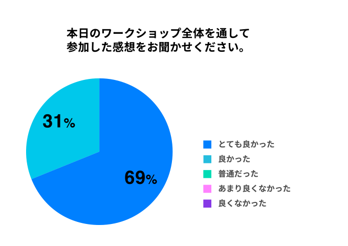 本日のワークショップ全体を通して参加した感想をお聞かせください。