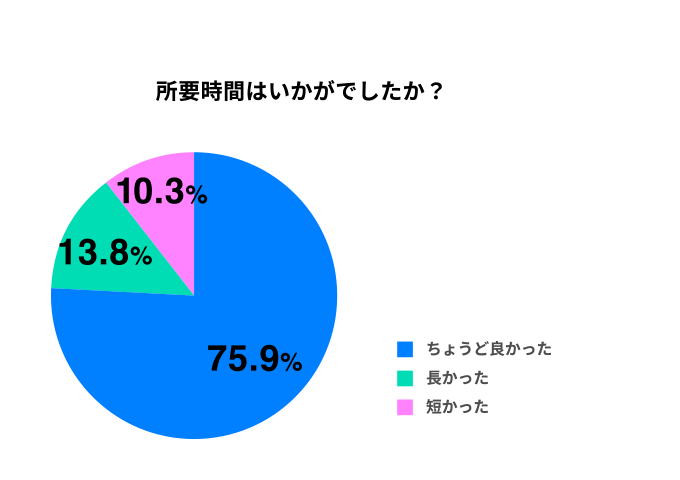 所要時間はいかがでしたか?