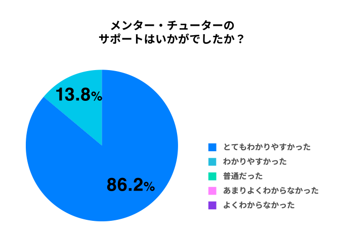 メンター・チューターのサポートはいかがでしたか?