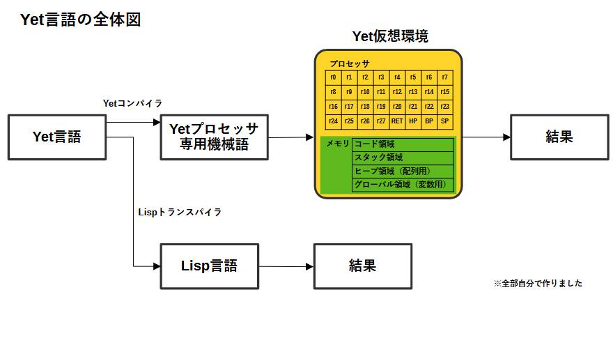 関数型のコンパイラ言語Yet
