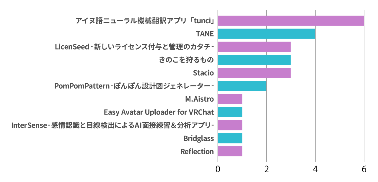 2. 16作品の中で参考になった作品や使ってみたいと思う作品はありましたか?