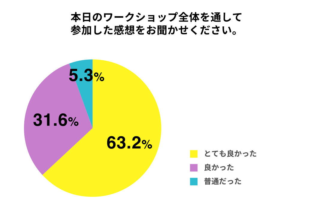 本日のワークショップ全体を通して参加した感想をお聞かせください。