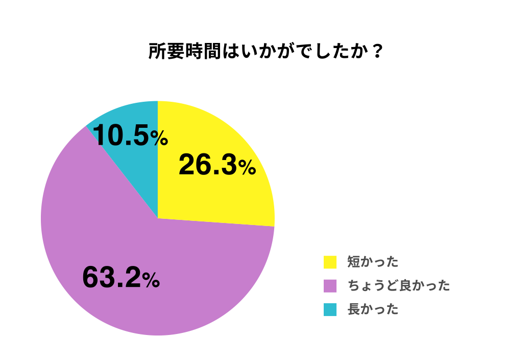 所要時間はいかがでしたか？