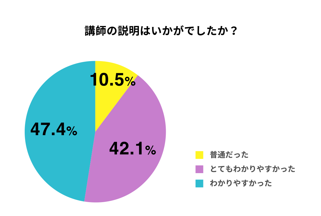 講師の説明はいかがでしたか？