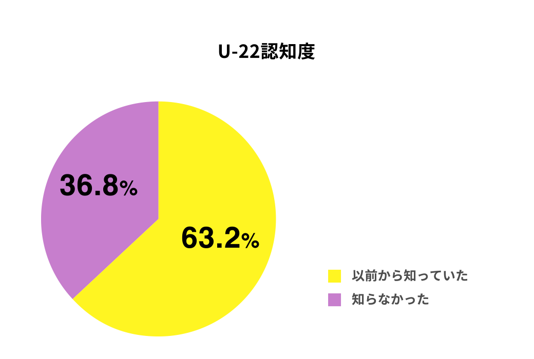 U-22プログラミング・コンテスト認知度