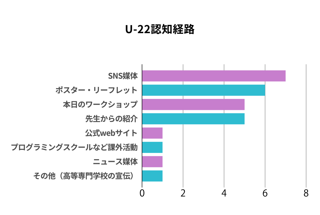 コンテスト認知経路