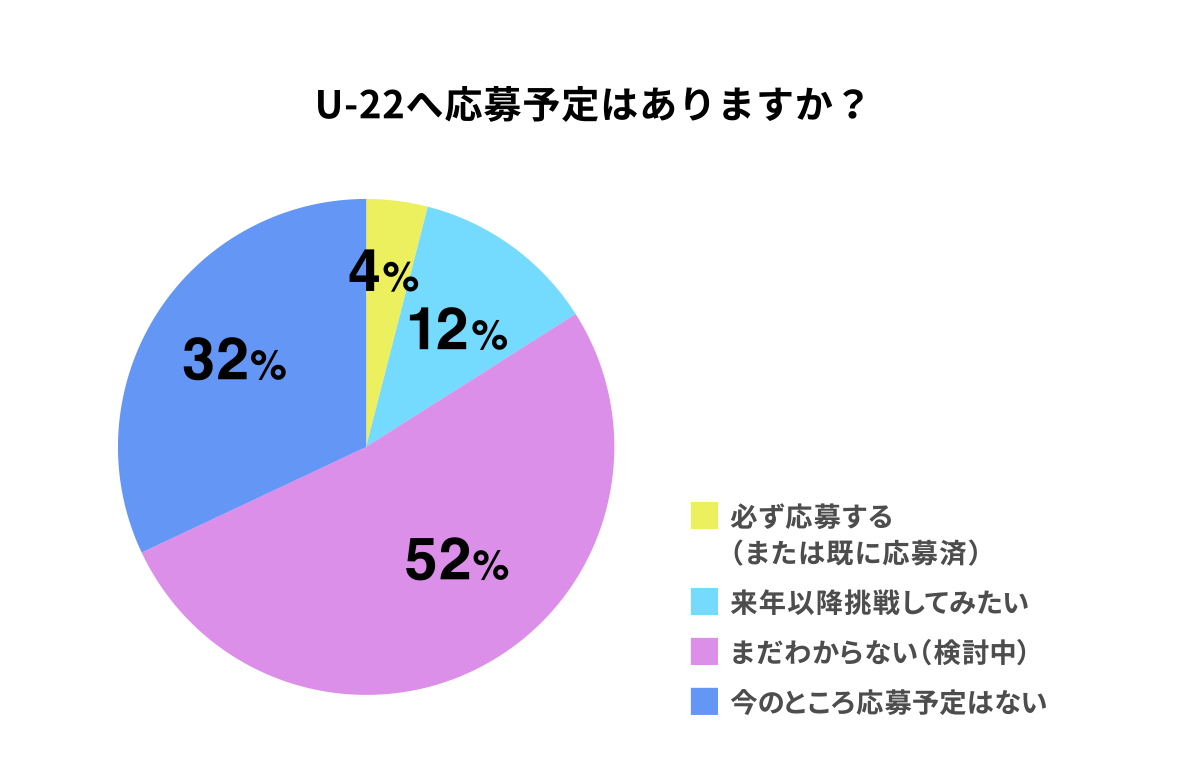 U-22へ応募予定はありますか?