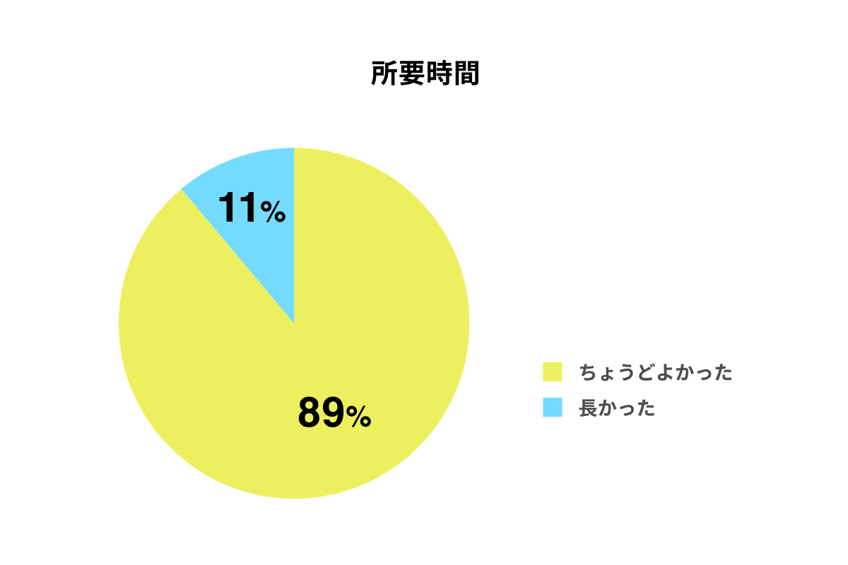 所要時間