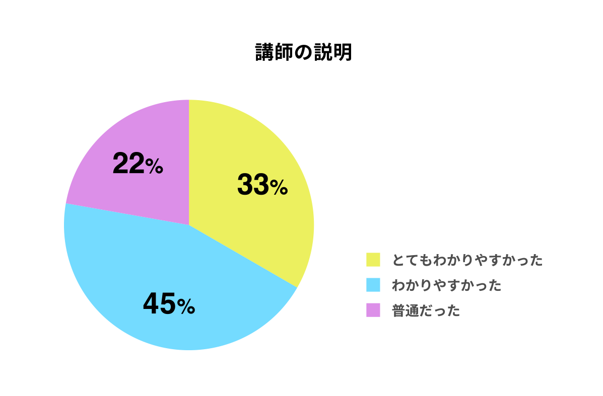 講師の説明