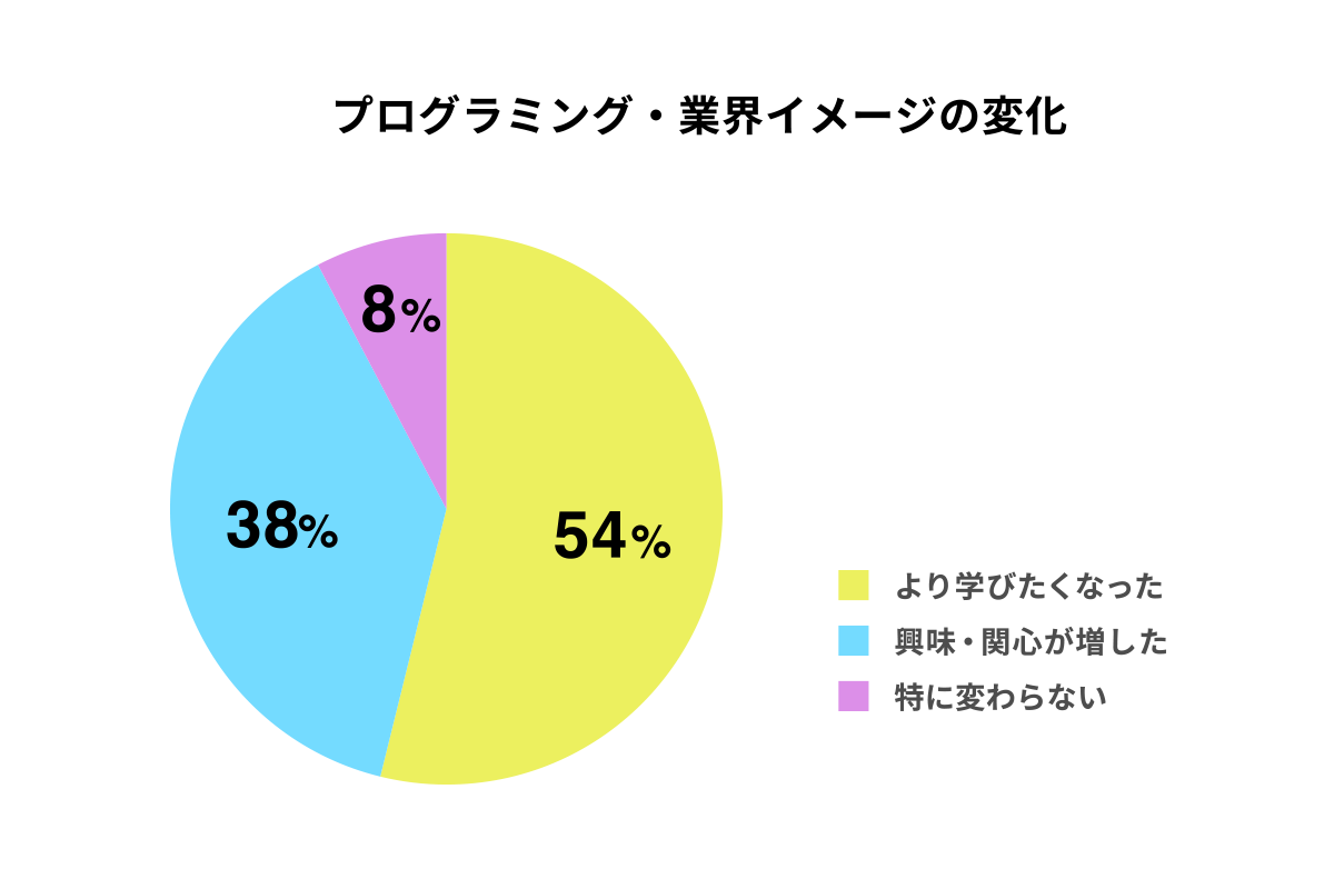 プログラミング・業界イメージの変化