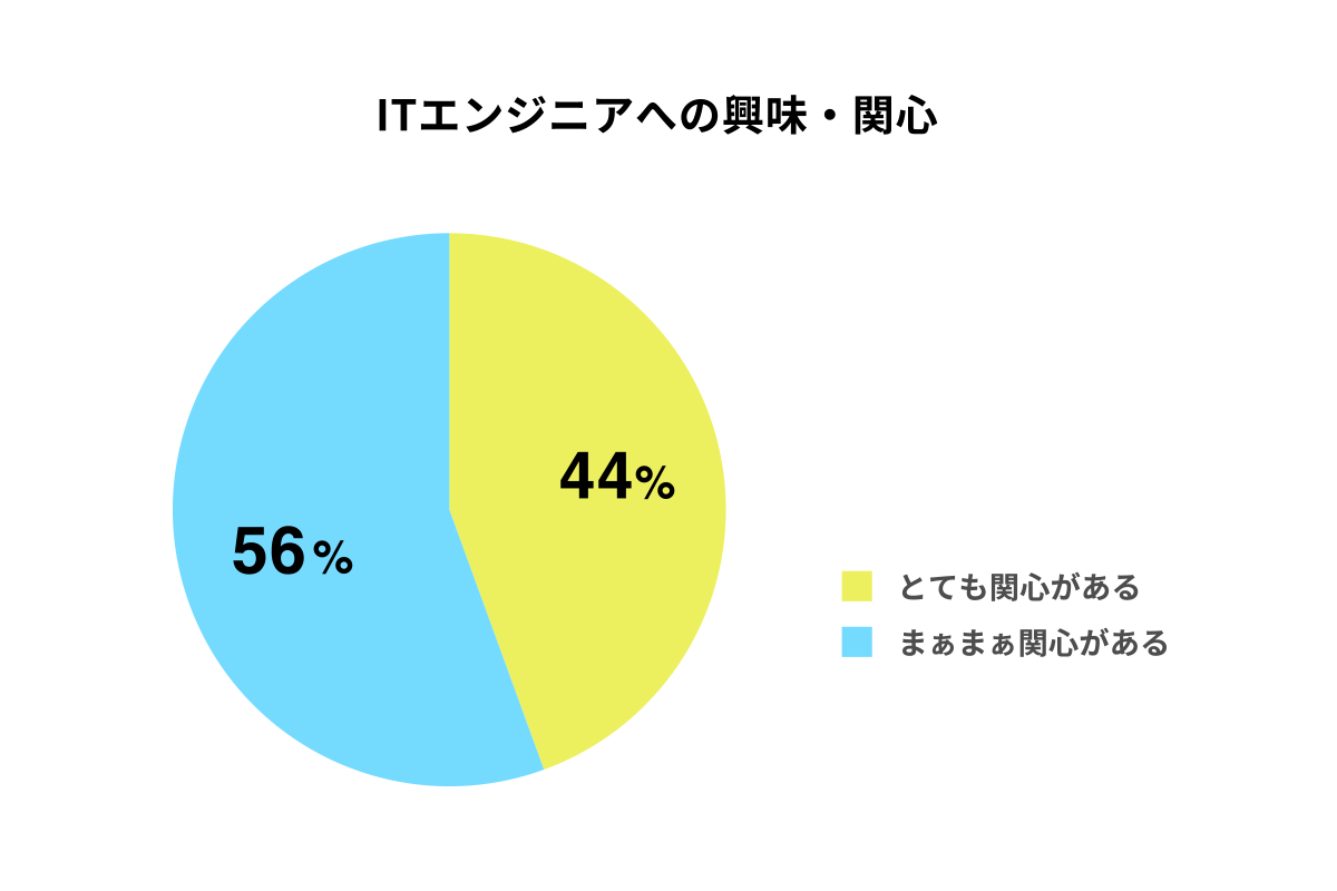 ITエンジニアへの興味・関心