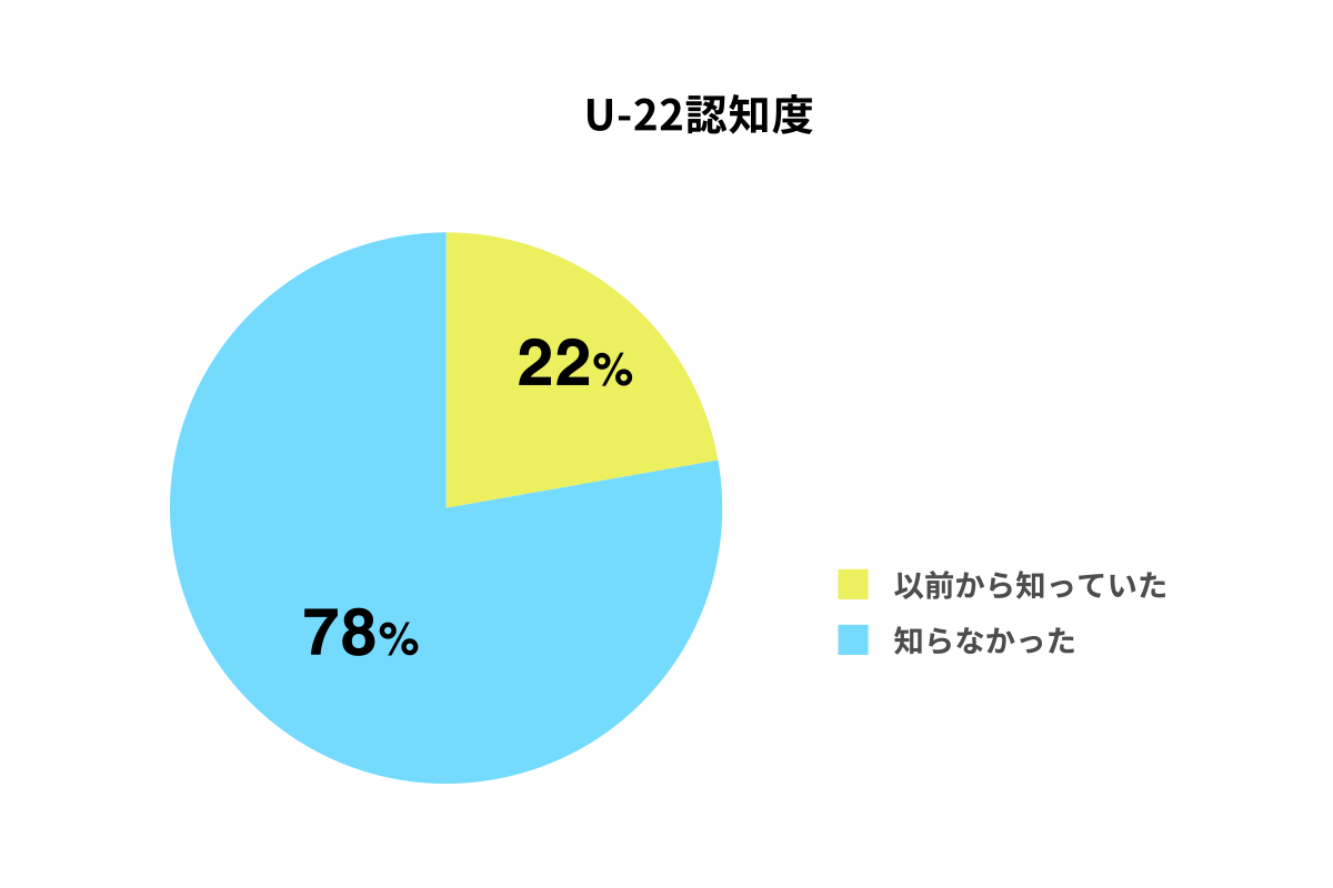 U-22認知度