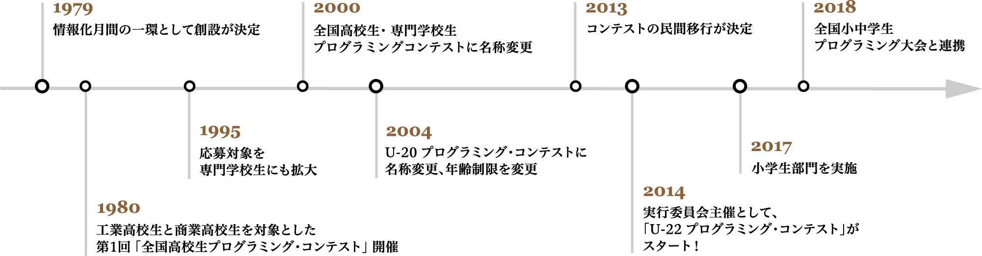 コンテストの歴史